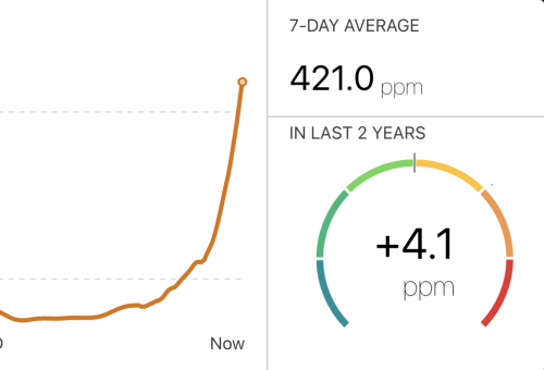 CO2 widget